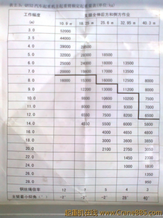 说是28米吊980还真不敢趴