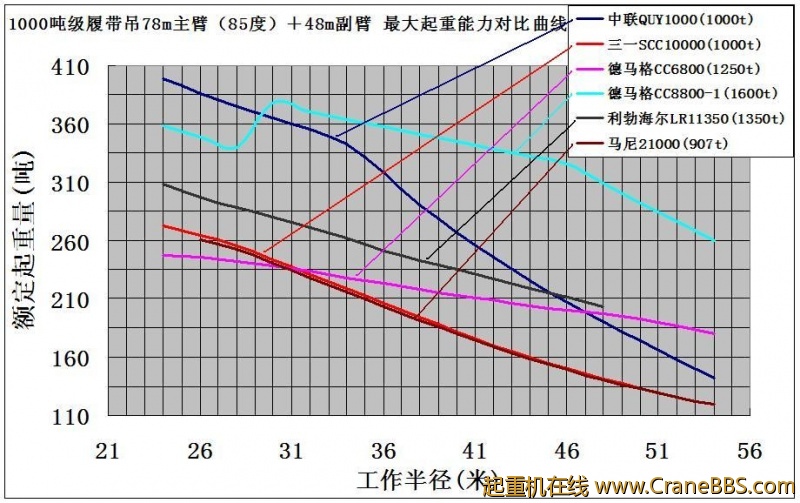 1000吨级履带吊78＋48起重能力对比.JPG