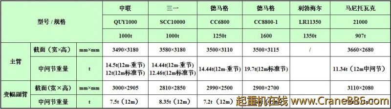 1000吨级履带吊78＋48臂架基础数据对比(粗略).JPG
