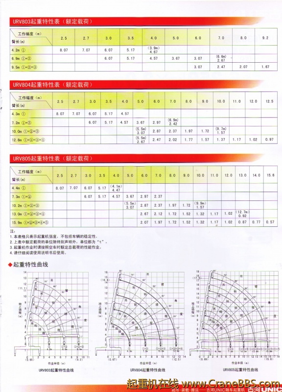 古河 URV800