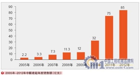 中联建起 塔机 2012年的销售额已达85亿元.jpg