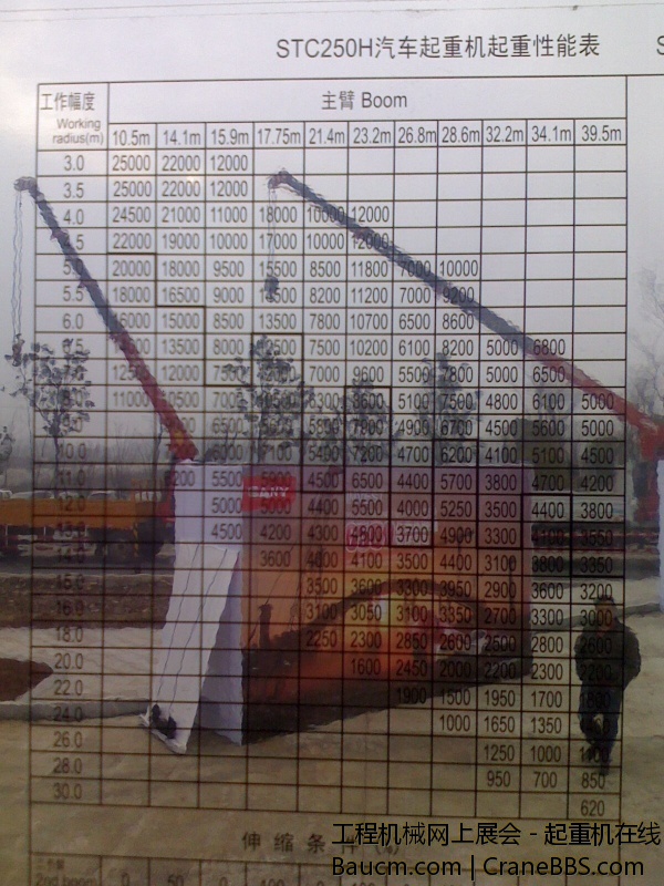 看看三一性能表，15.9臂长，21.4臂长的起重量好小。。。