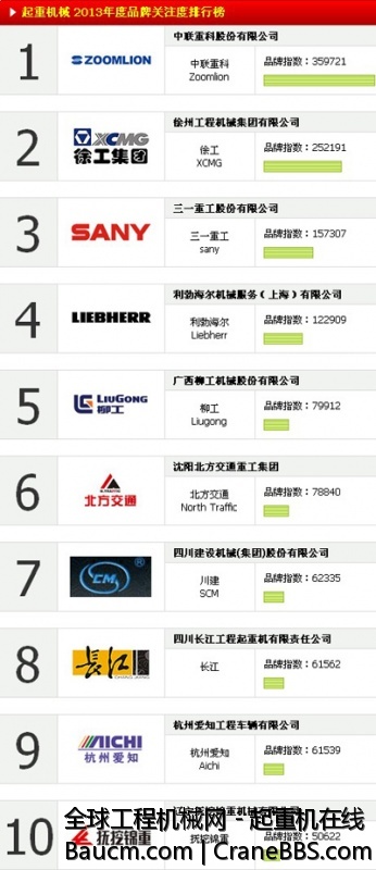 2013年起重机械品牌关注度TOP10排行榜.jpg