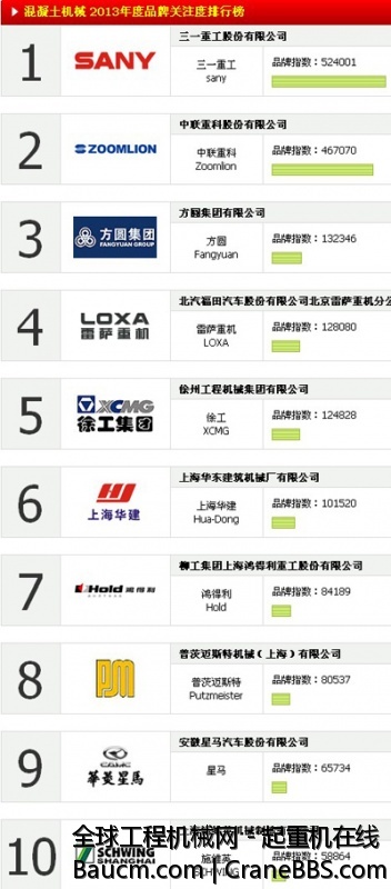 2013年混凝土机械品牌关注度TOP10排行榜.jpg