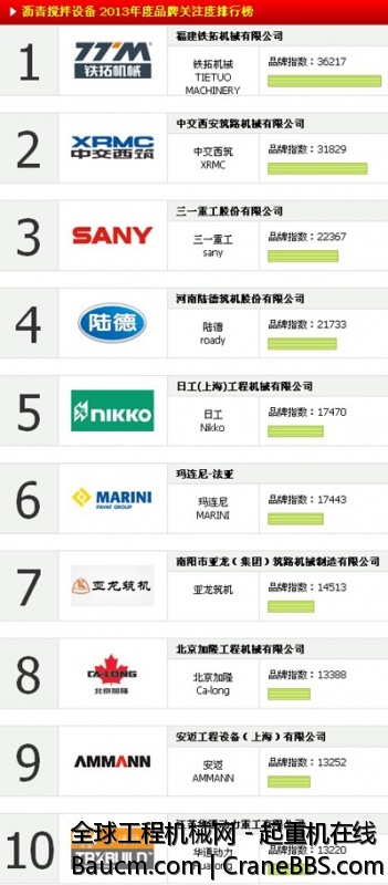 2013年沥青搅拌设备品牌关注度TOP10排行榜.jpg