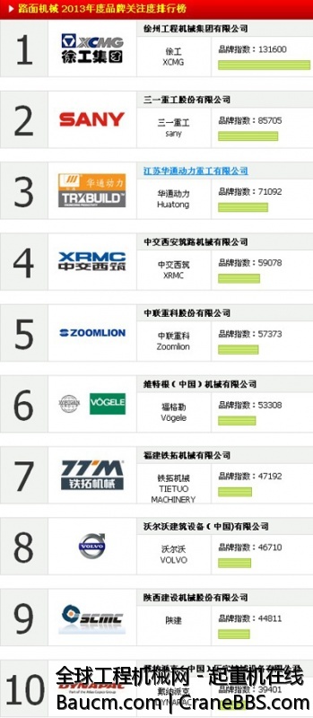 2013年路面机械品牌关注度TOP10排行榜.jpg