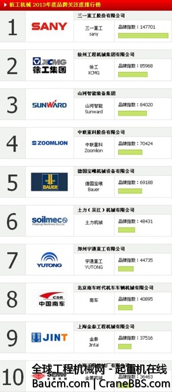 2013年桩工机械品牌关注度TOP10排行榜.jpg