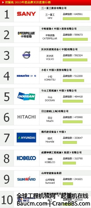 2013年挖掘机品牌关注度TOP10排行榜.jpg