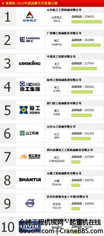 2013年装载机品牌关注度TOP10排行榜.jpg