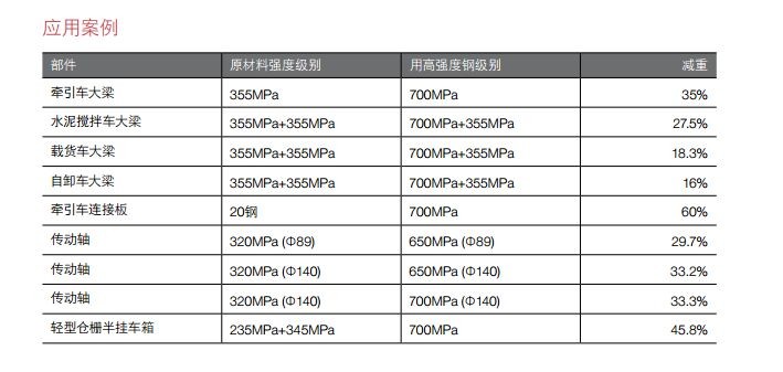 高强钢减轻重量百分比.jpg